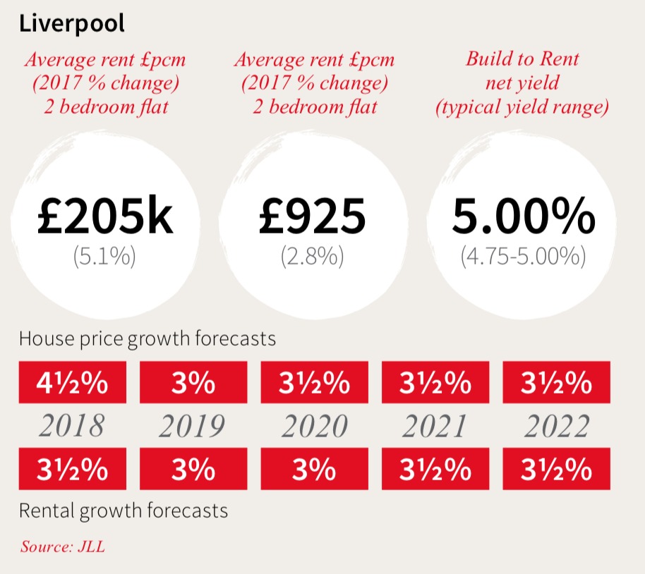 Why invest Liverpool Property
